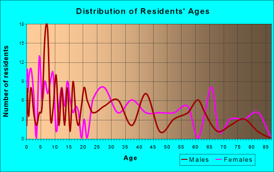 Detroit, Texas Age and Sex of Residents