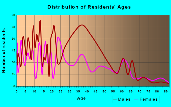Diboll, Texas Age and Sex of Residents
