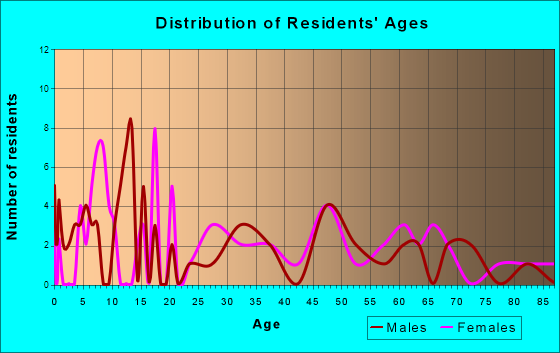 Dickens, Texas Age and Sex of Residents