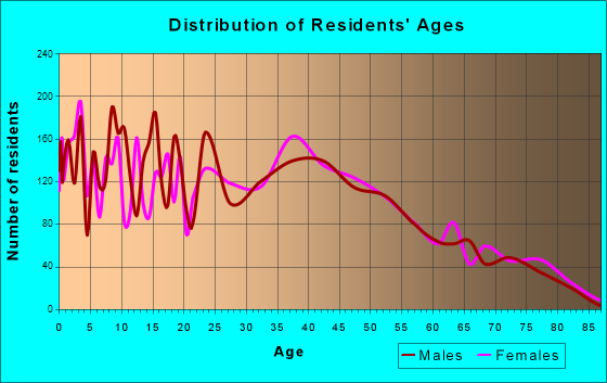Dickinson, Texas Age and Sex of Residents