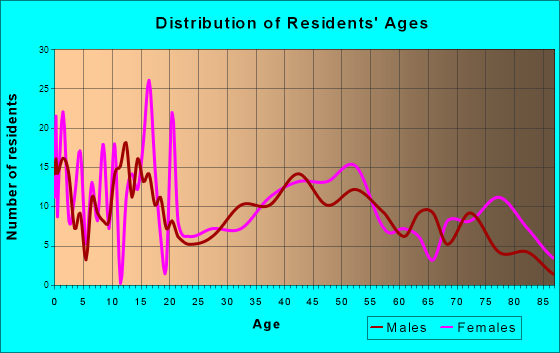 Lone Pine, California Age and Sex of Residents