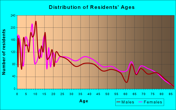 Donna, Texas Age and Sex of Residents
