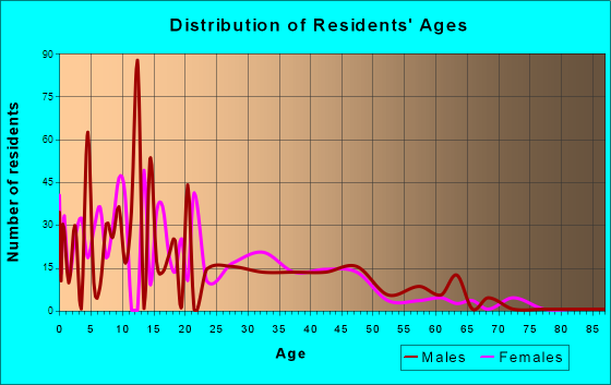 Doolittle, Texas Age and Sex of Residents