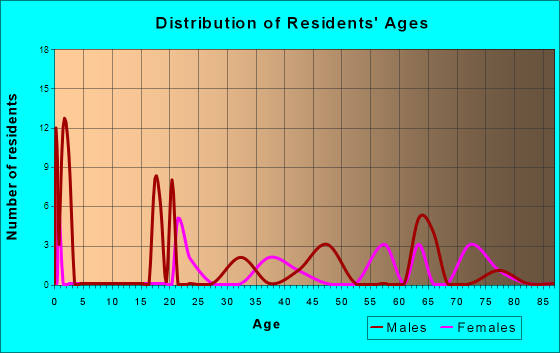 Doyle, Texas Age and Sex of Residents