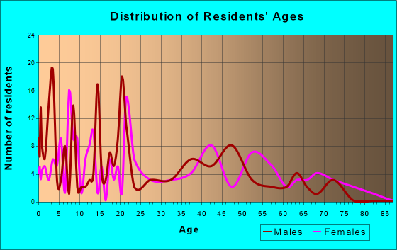 Driscoll, Texas Age and Sex of Residents