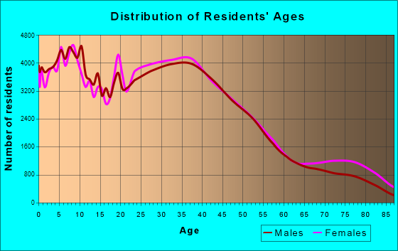 Long Beach, California Age and Sex of Residents