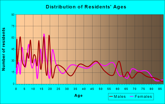 Eagle Lake, Texas Age and Sex of Residents