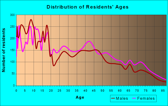 Eagle Pass, Texas Age and Sex of Residents