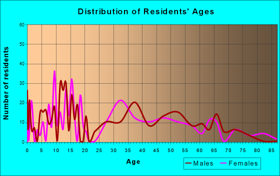 East Bernard, Texas Age and Sex of Residents