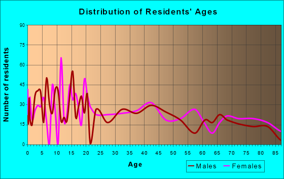 Eastland, Texas Age and Sex of Residents