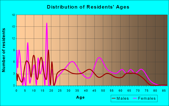 East Mountain, Texas Age and Sex of Residents