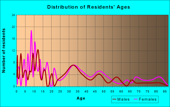 Ector, Texas Age and Sex of Residents