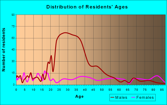 Eden, Texas Age and Sex of Residents