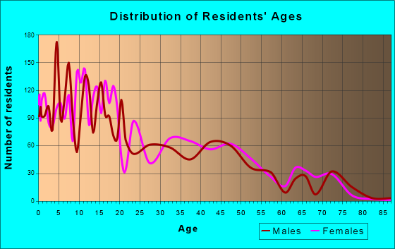 Eidson Road, Texas Age and Sex of Residents
