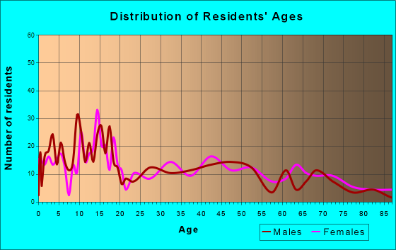 Eldorado, Texas Age and Sex of Residents