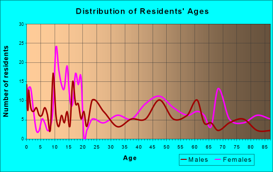 Elkhart, Texas Age and Sex of Residents