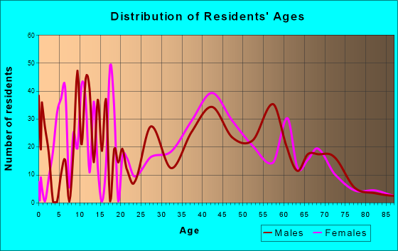 El Lago, Texas Age and Sex of Residents