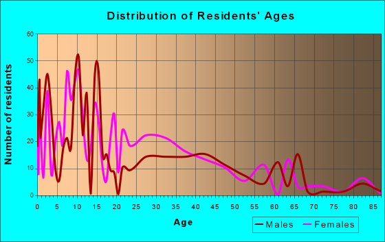 Encantada-Ranchito El Calaboz, Texas Age and Sex of Residents