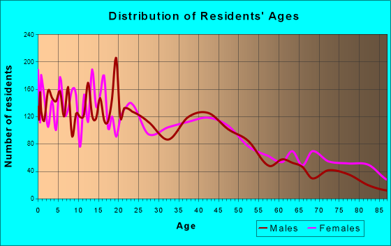 Ennis, Texas Age and Sex of Residents