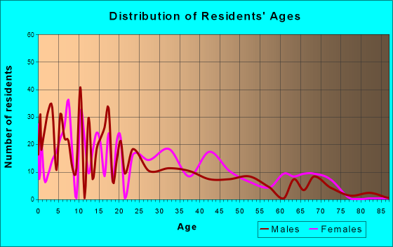 Escobares, Texas Age and Sex of Residents