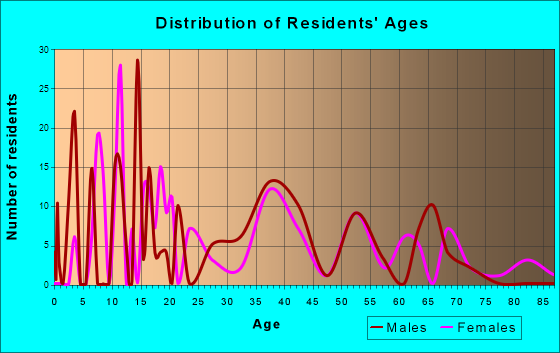 Eustace, Texas Age and Sex of Residents
