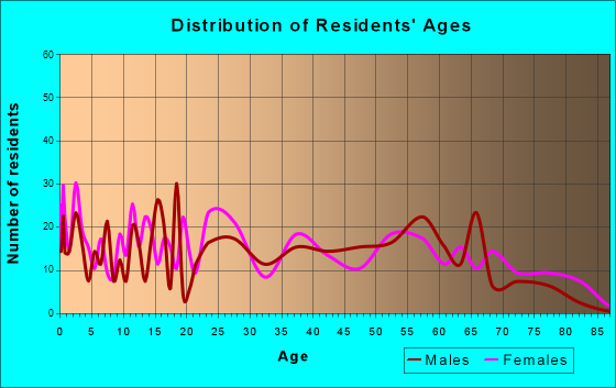 Henagar, Alabama Age and Sex of Residents