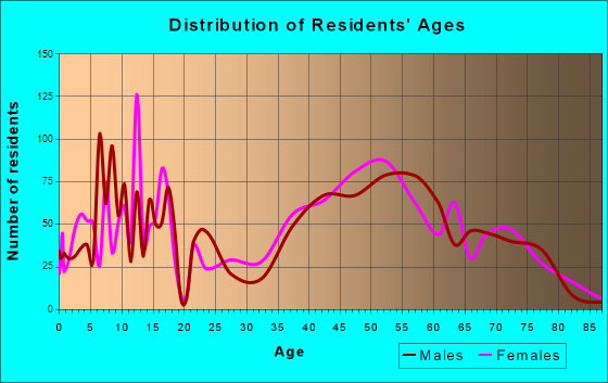 Los Altos Hills, California Age and Sex of Residents
