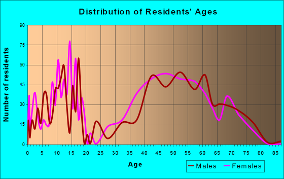 Fair Oaks Ranch, Texas Age and Sex of Residents