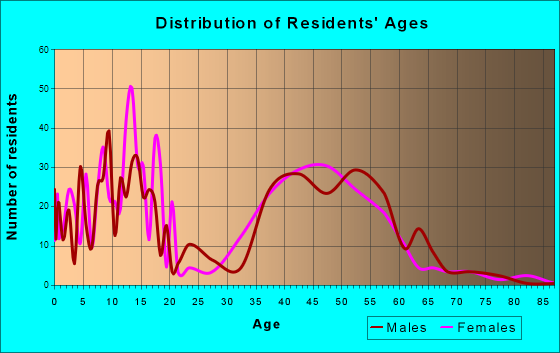 Fairview, Texas Age and Sex of Residents
