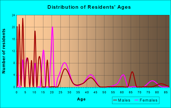 Falcon Heights, Texas Age and Sex of Residents