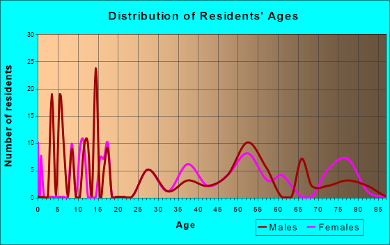 Falcon Lake Estates, Texas Age and Sex of Residents