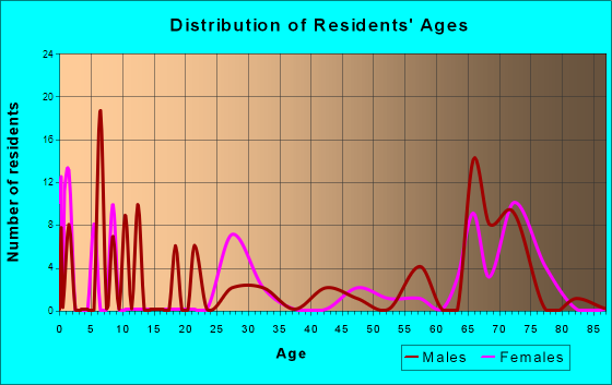 Falcon Mesa, Texas Age and Sex of Residents