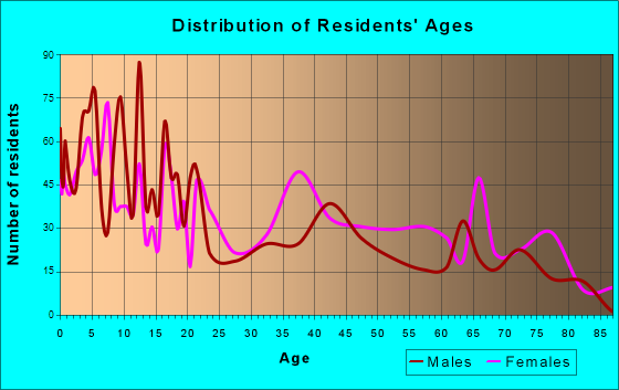 Falfurrias, Texas Age and Sex of Residents