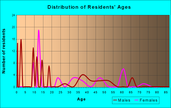Falman-County Acres, Texas Age and Sex of Residents