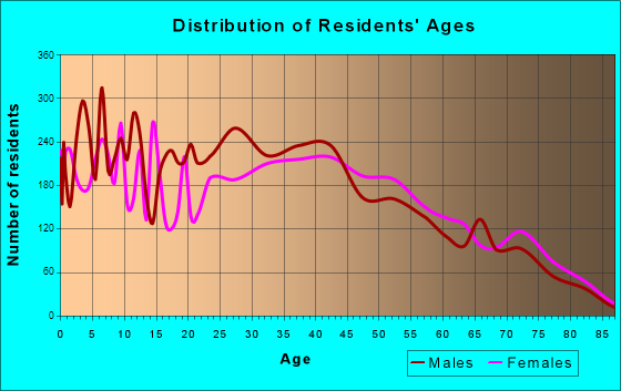 Farmers Branch, Texas Age and Sex of Residents