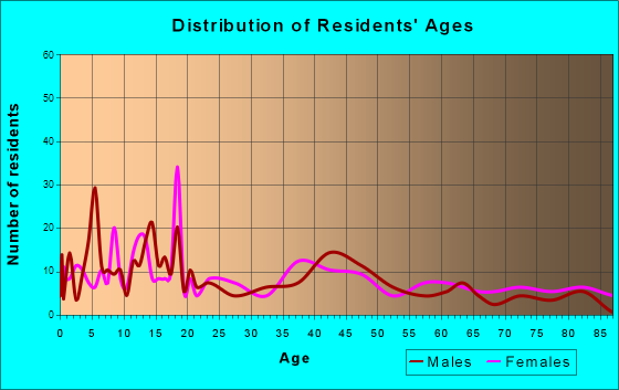 Farwell, Texas Age and Sex of Residents