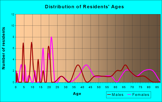 Fayetteville, Texas Age and Sex of Residents