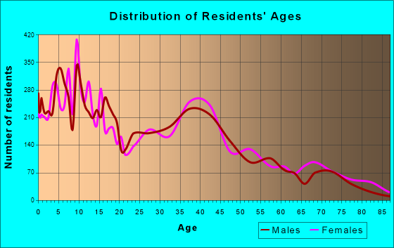 Los Banos, California Age and Sex of Residents