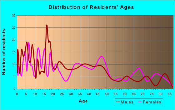 Flatonia, Texas Age and Sex of Residents