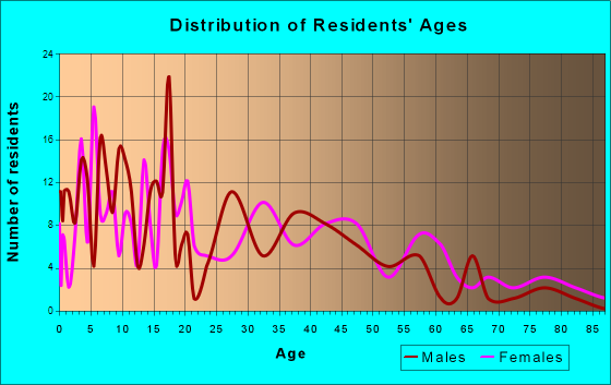 Florence, Texas Age and Sex of Residents
