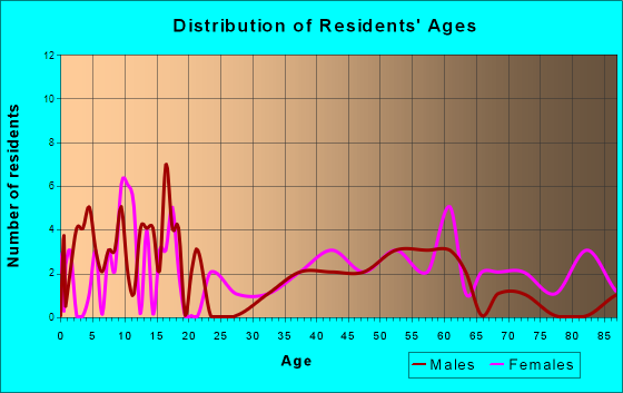 Follett, Texas Age and Sex of Residents