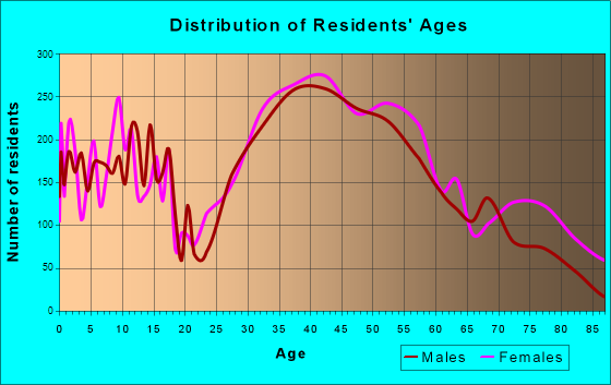 Los Gatos, California Age and Sex of Residents