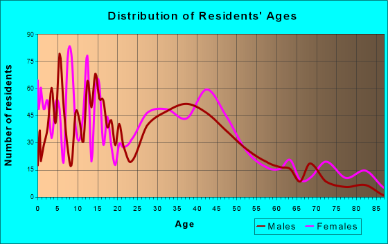 Forney, Texas Age and Sex of Residents