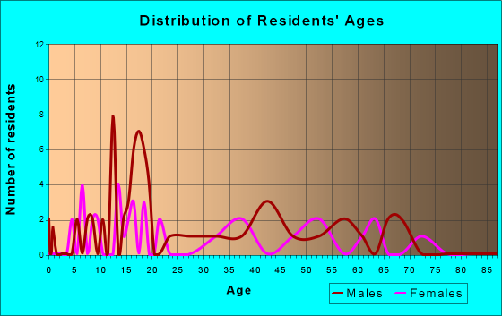 Forsan, Texas Age and Sex of Residents