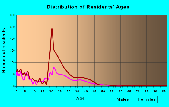 Fort Bliss, Texas Age and Sex of Residents
