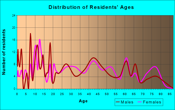 Fort Davis, Texas Age and Sex of Residents