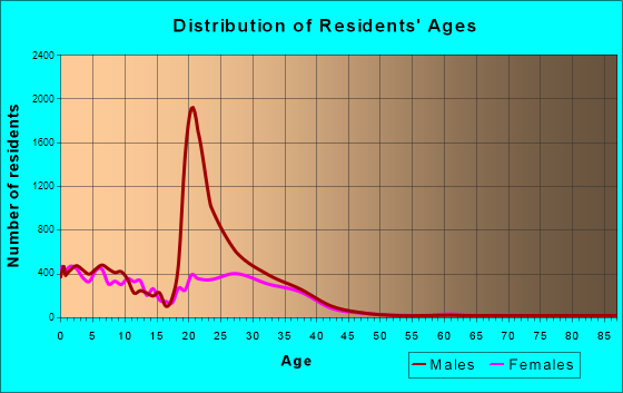 Fort Hood, Texas Age and Sex of Residents