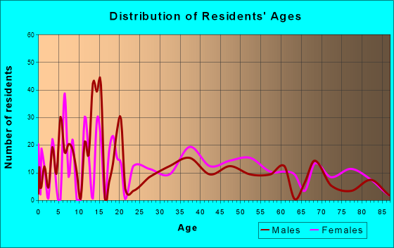 Los Molinos, California Age and Sex of Residents