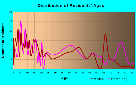 Franklin, Texas Age and Sex of Residents