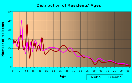 Freeport, Texas Age and Sex of Residents